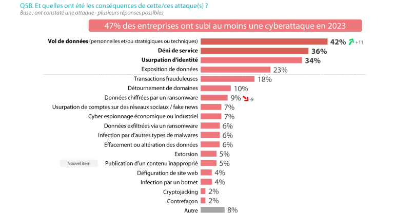 Assurance Cyber Risques : Conséquences de cybers attaques